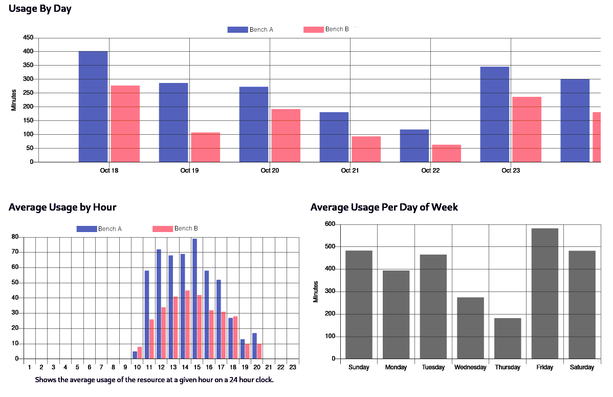 Actual usage reports screenshot